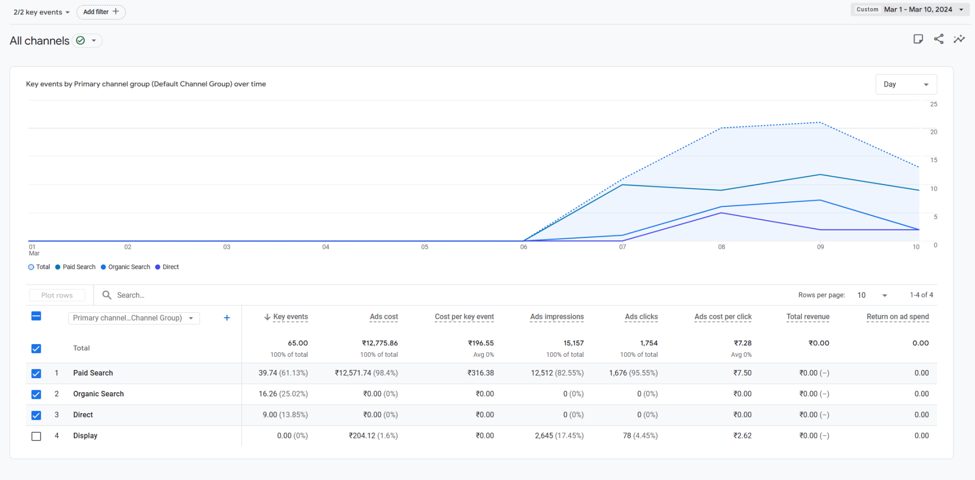 Google Ads Details