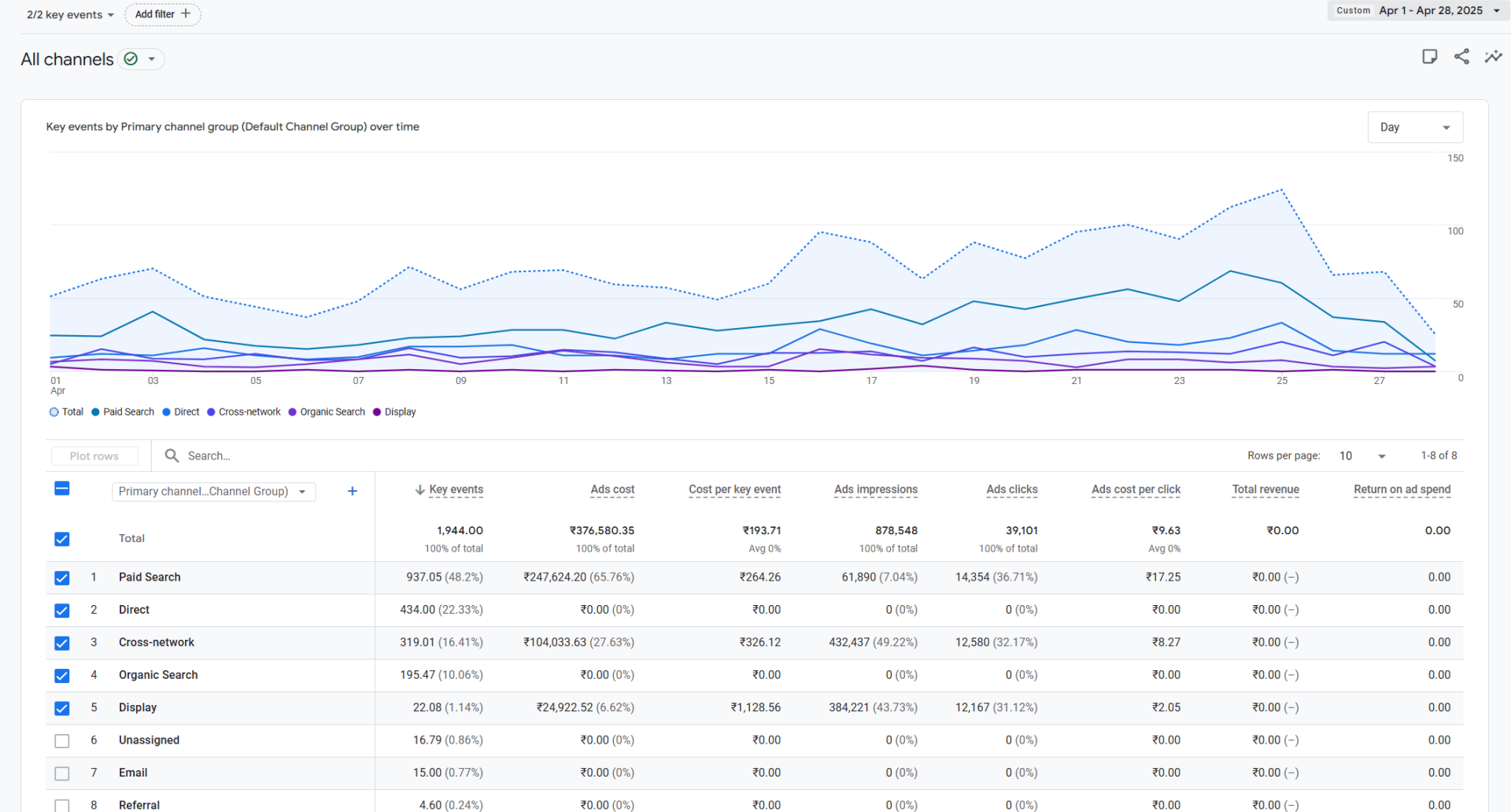 Google Ads Details